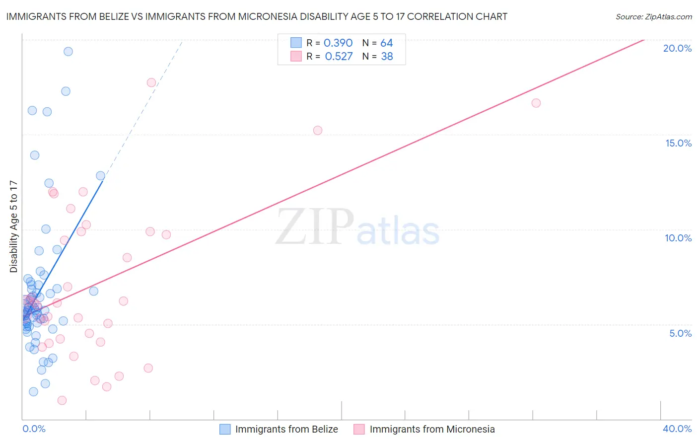 Immigrants from Belize vs Immigrants from Micronesia Disability Age 5 to 17