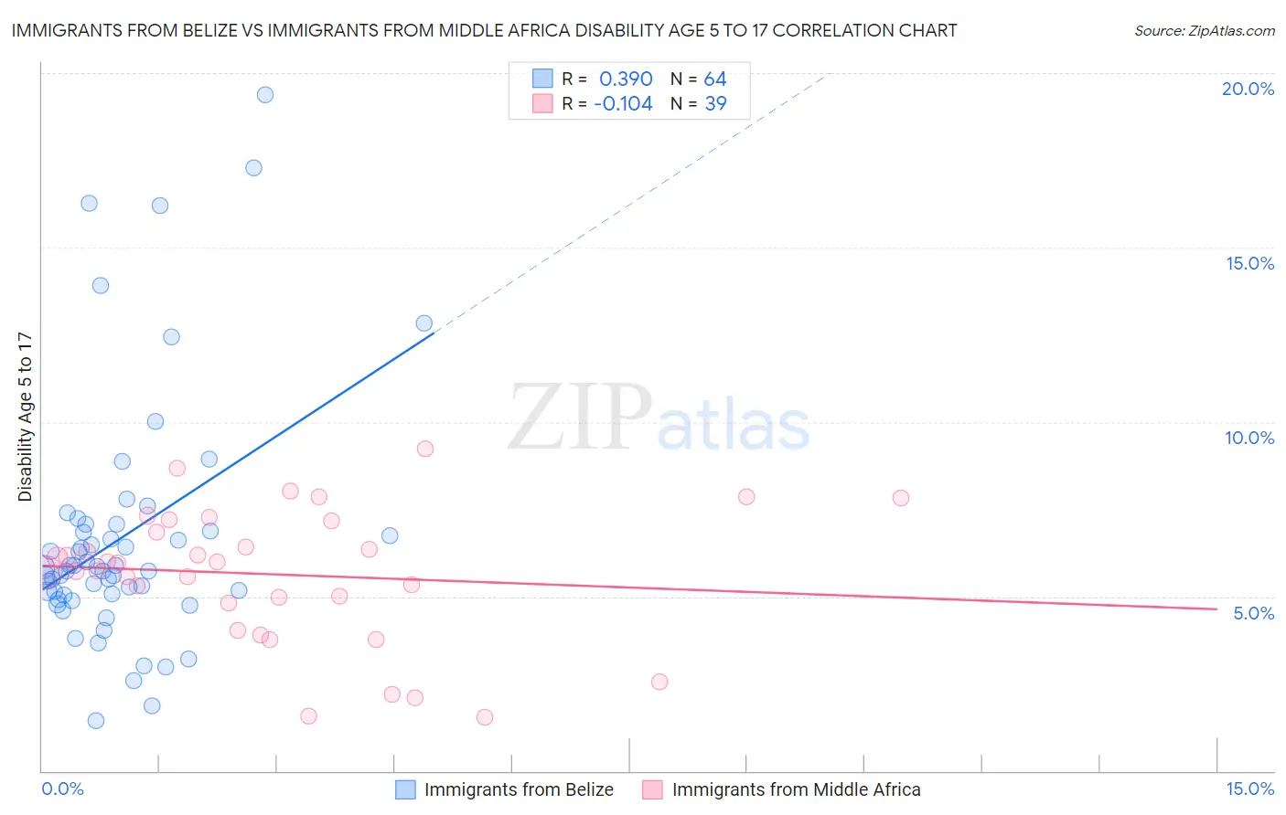 Immigrants from Belize vs Immigrants from Middle Africa Disability Age 5 to 17