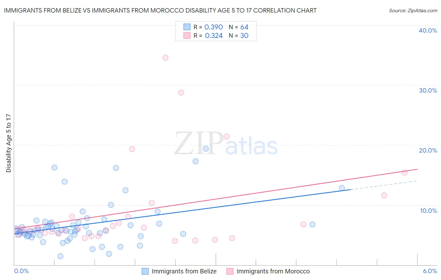 Immigrants from Belize vs Immigrants from Morocco Disability Age 5 to 17