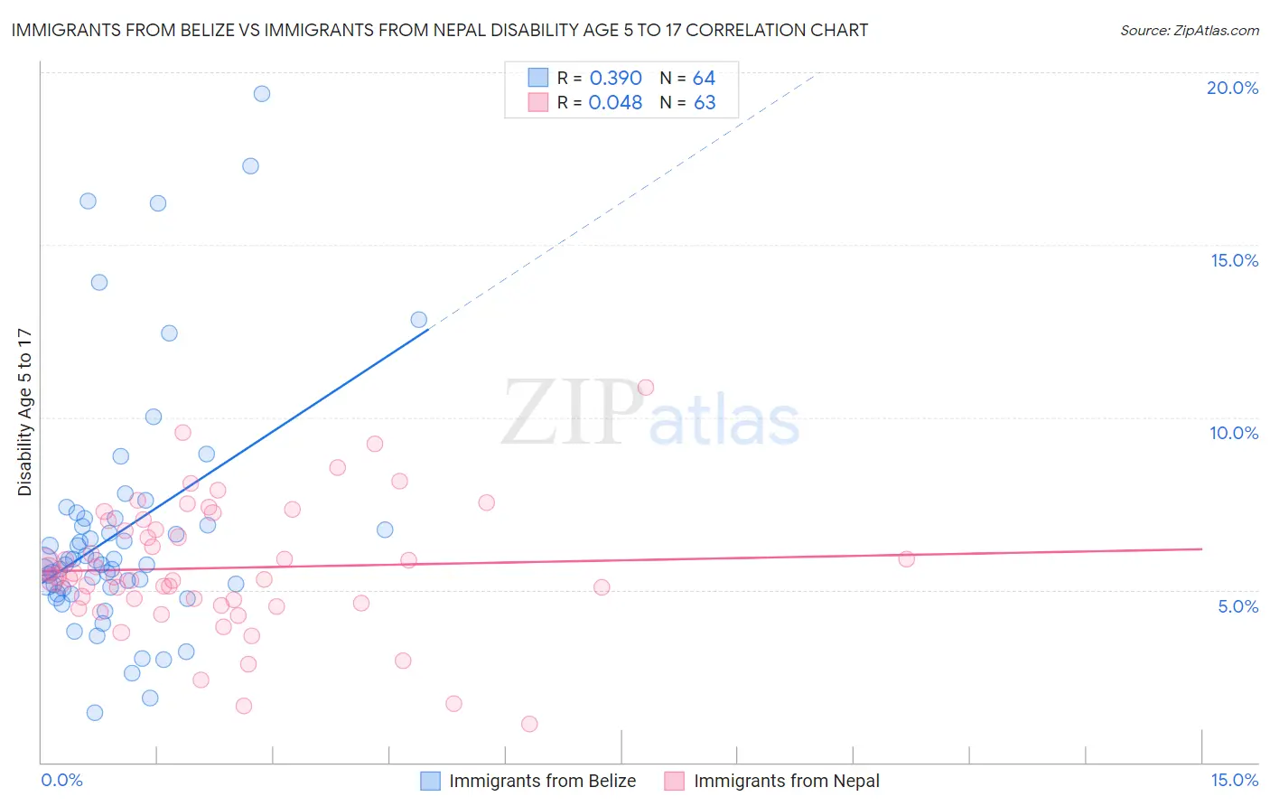 Immigrants from Belize vs Immigrants from Nepal Disability Age 5 to 17