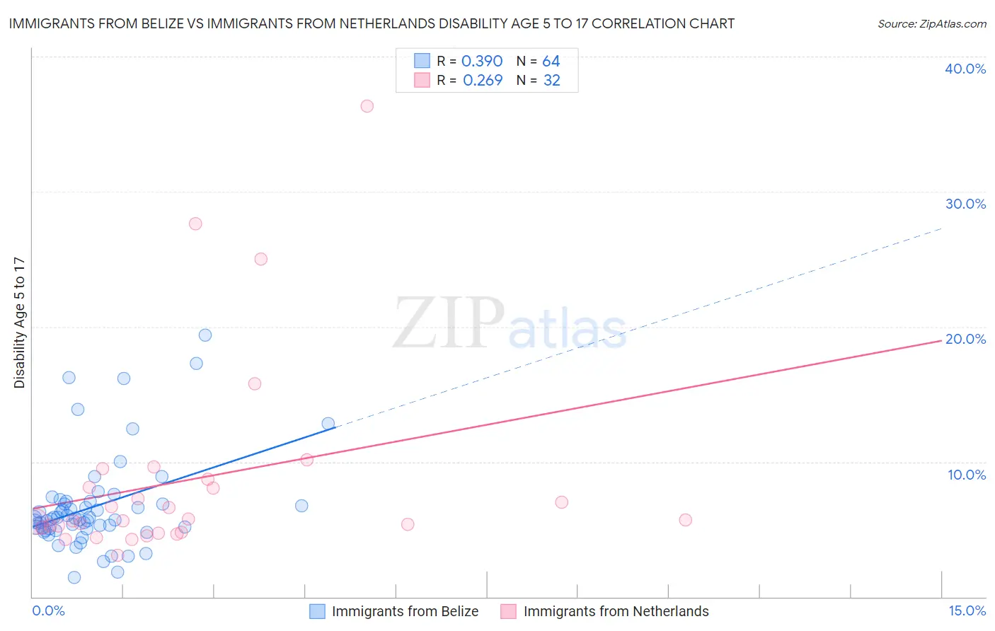 Immigrants from Belize vs Immigrants from Netherlands Disability Age 5 to 17