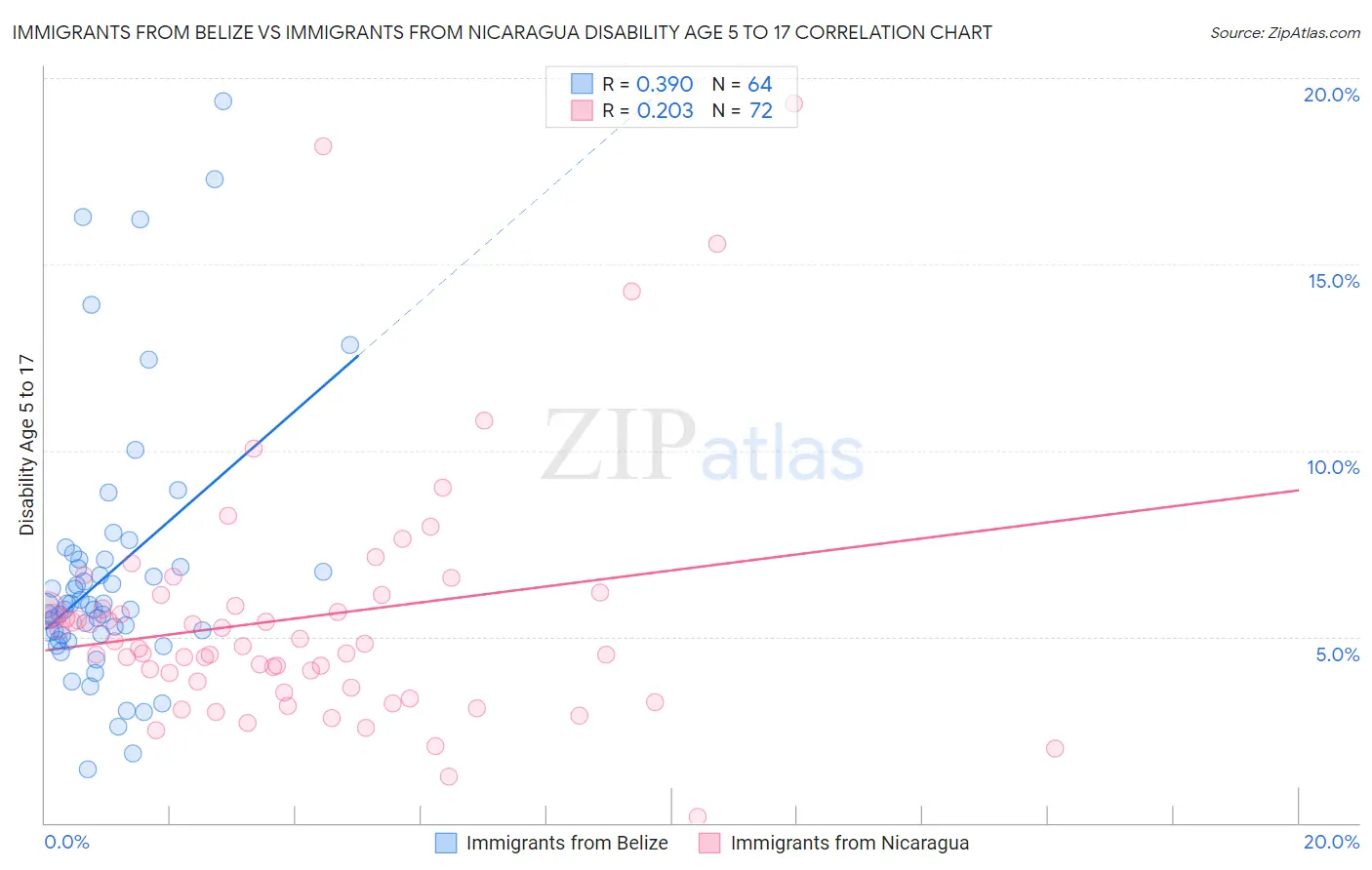 Immigrants from Belize vs Immigrants from Nicaragua Disability Age 5 to 17