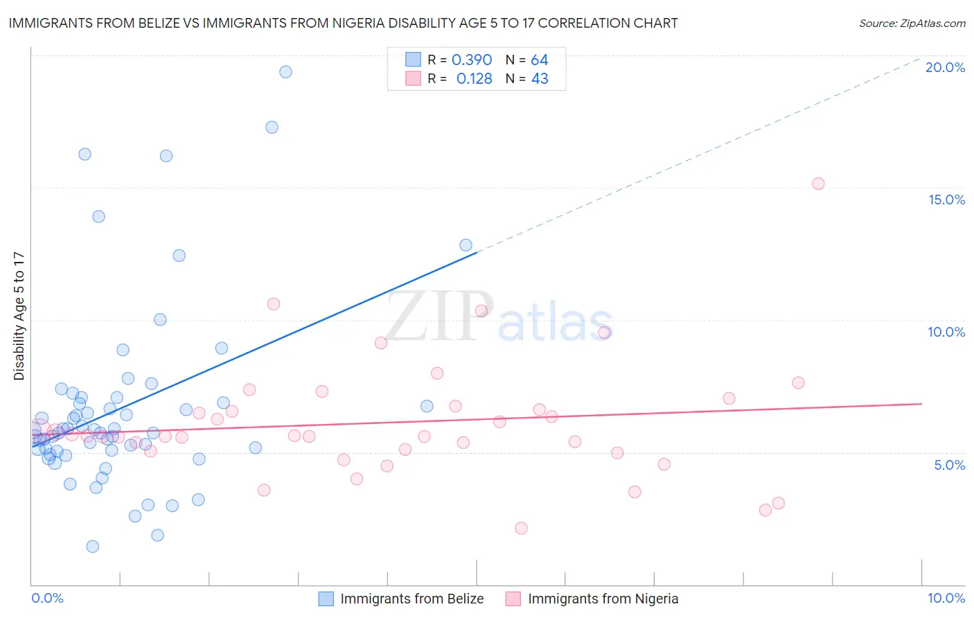 Immigrants from Belize vs Immigrants from Nigeria Disability Age 5 to 17