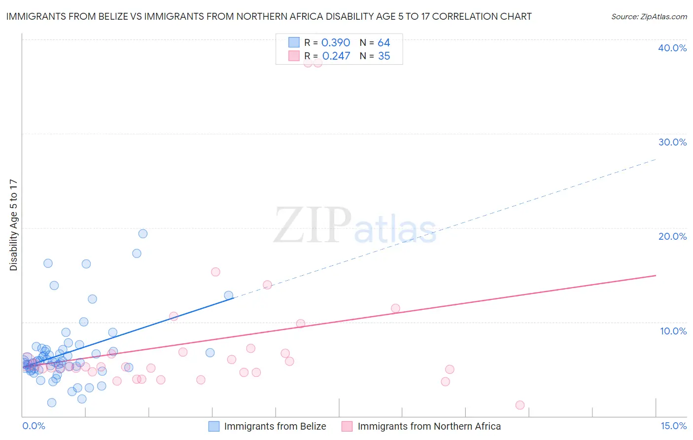 Immigrants from Belize vs Immigrants from Northern Africa Disability Age 5 to 17