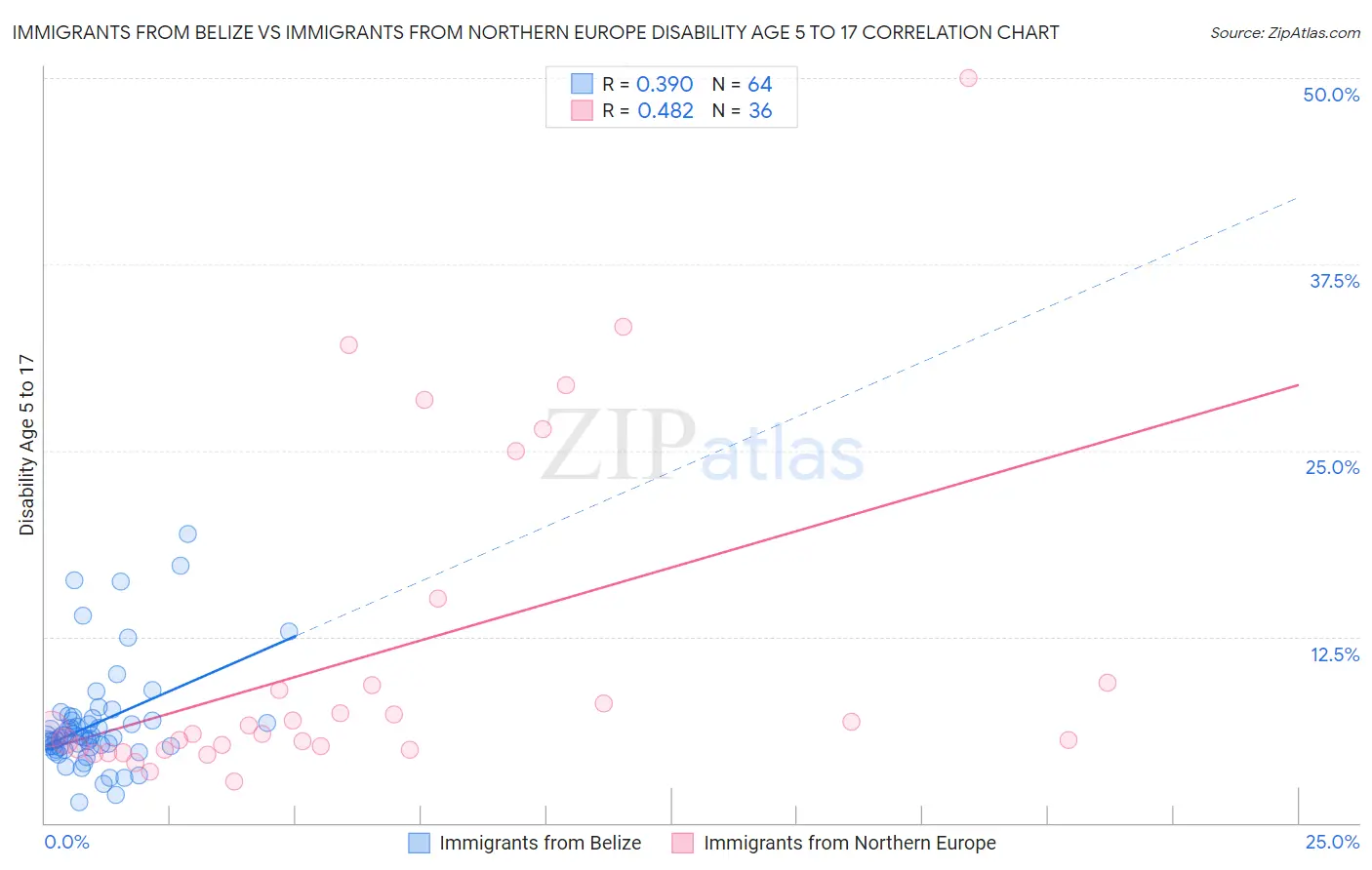 Immigrants from Belize vs Immigrants from Northern Europe Disability Age 5 to 17