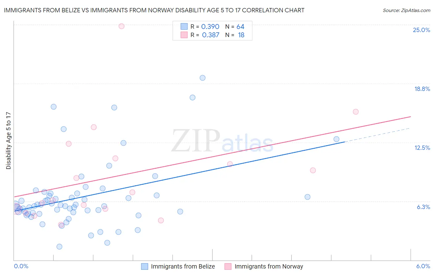 Immigrants from Belize vs Immigrants from Norway Disability Age 5 to 17