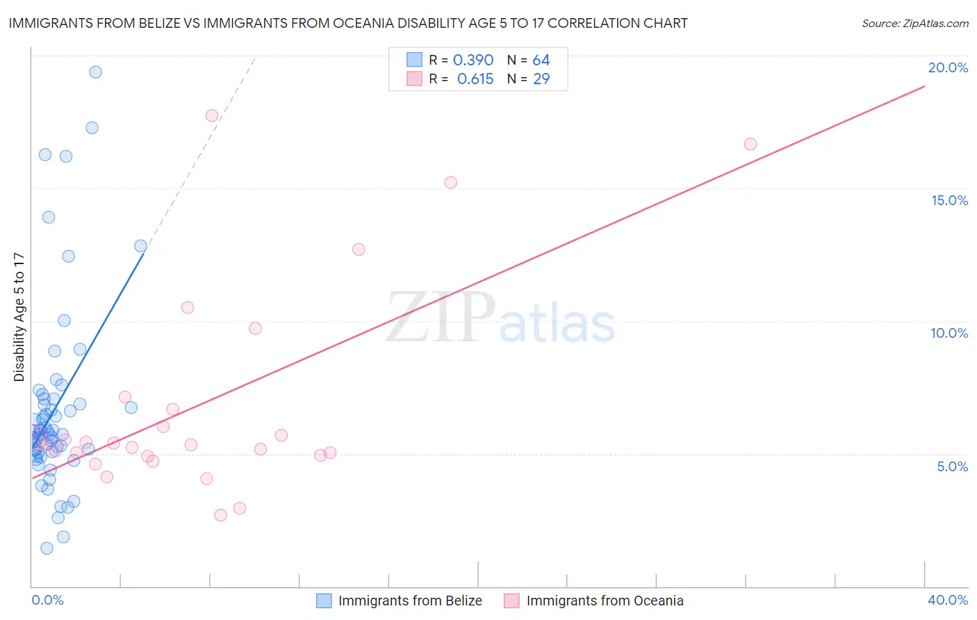 Immigrants from Belize vs Immigrants from Oceania Disability Age 5 to 17