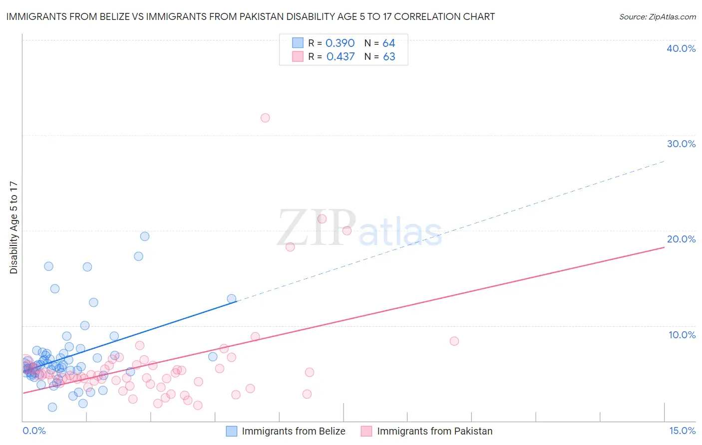 Immigrants from Belize vs Immigrants from Pakistan Disability Age 5 to 17