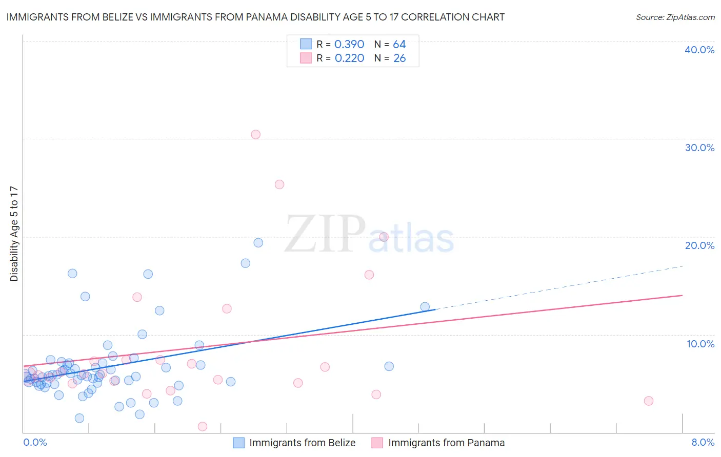 Immigrants from Belize vs Immigrants from Panama Disability Age 5 to 17