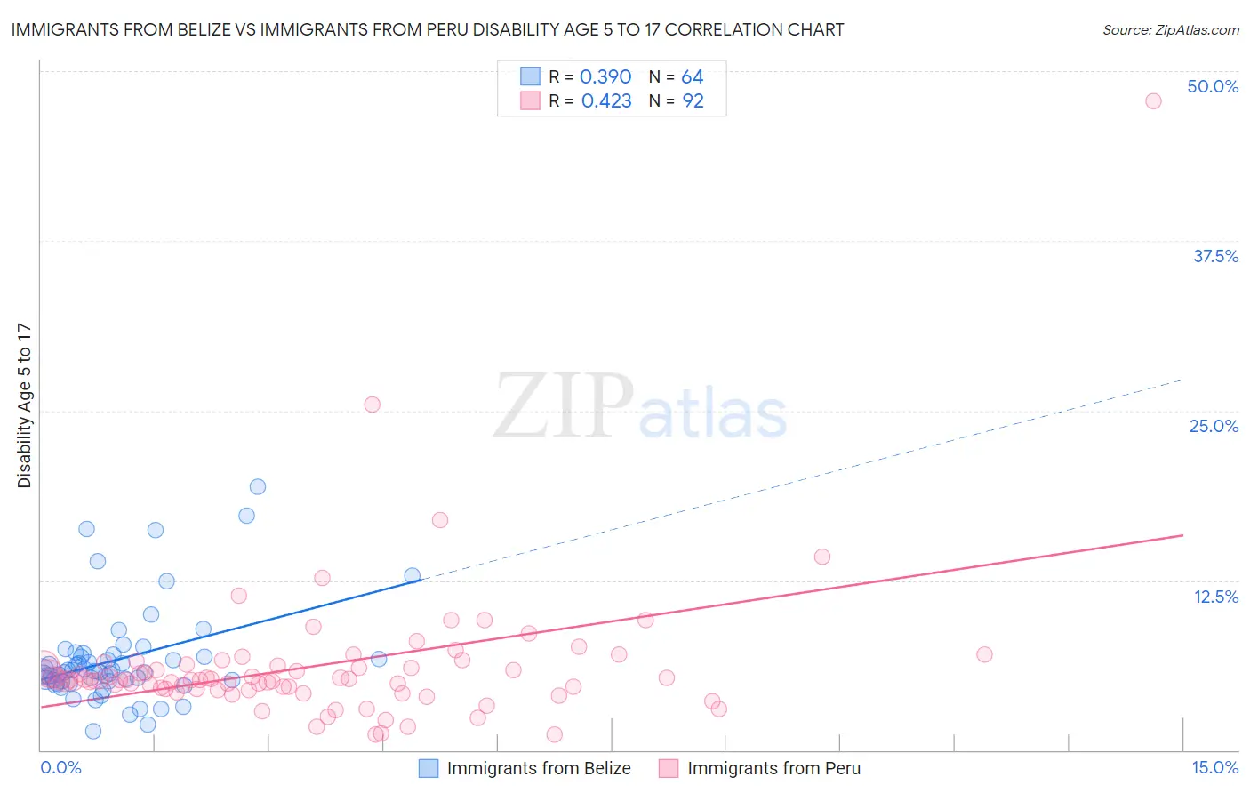 Immigrants from Belize vs Immigrants from Peru Disability Age 5 to 17