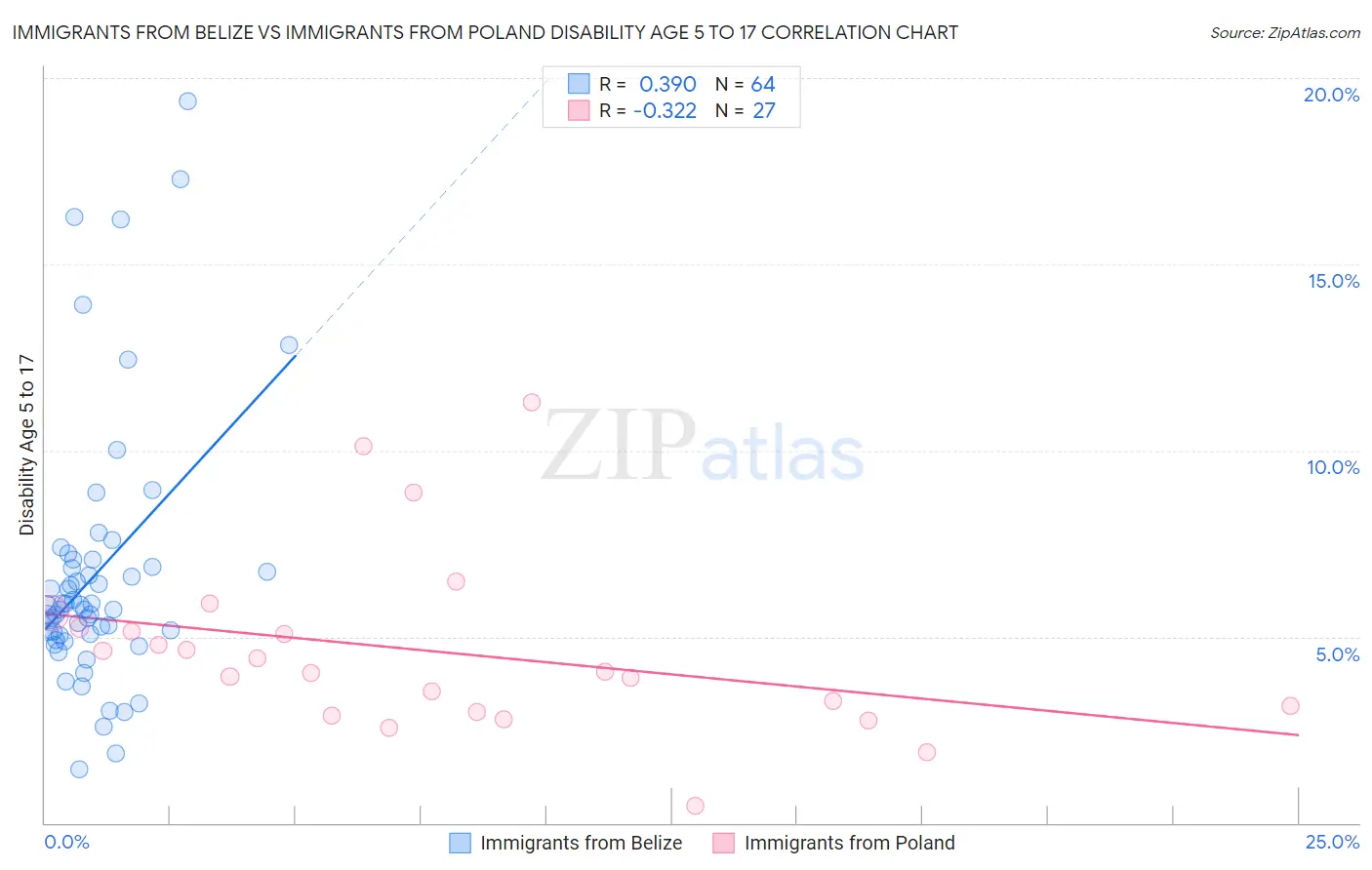 Immigrants from Belize vs Immigrants from Poland Disability Age 5 to 17