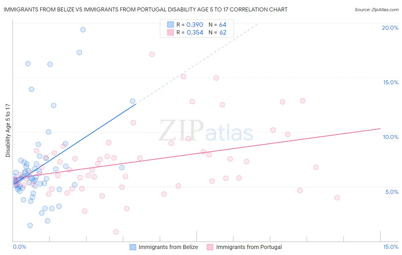 Immigrants from Belize vs Immigrants from Portugal Disability Age 5 to 17