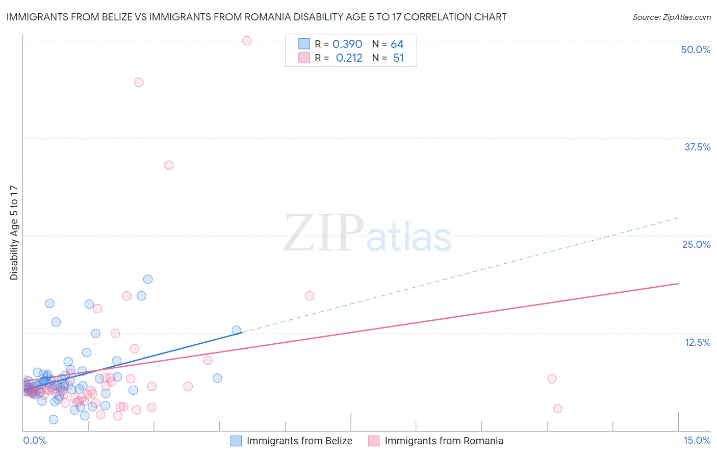 Immigrants from Belize vs Immigrants from Romania Disability Age 5 to 17