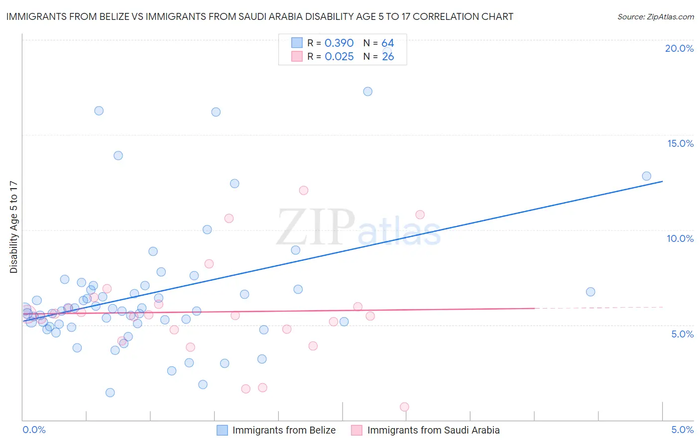 Immigrants from Belize vs Immigrants from Saudi Arabia Disability Age 5 to 17