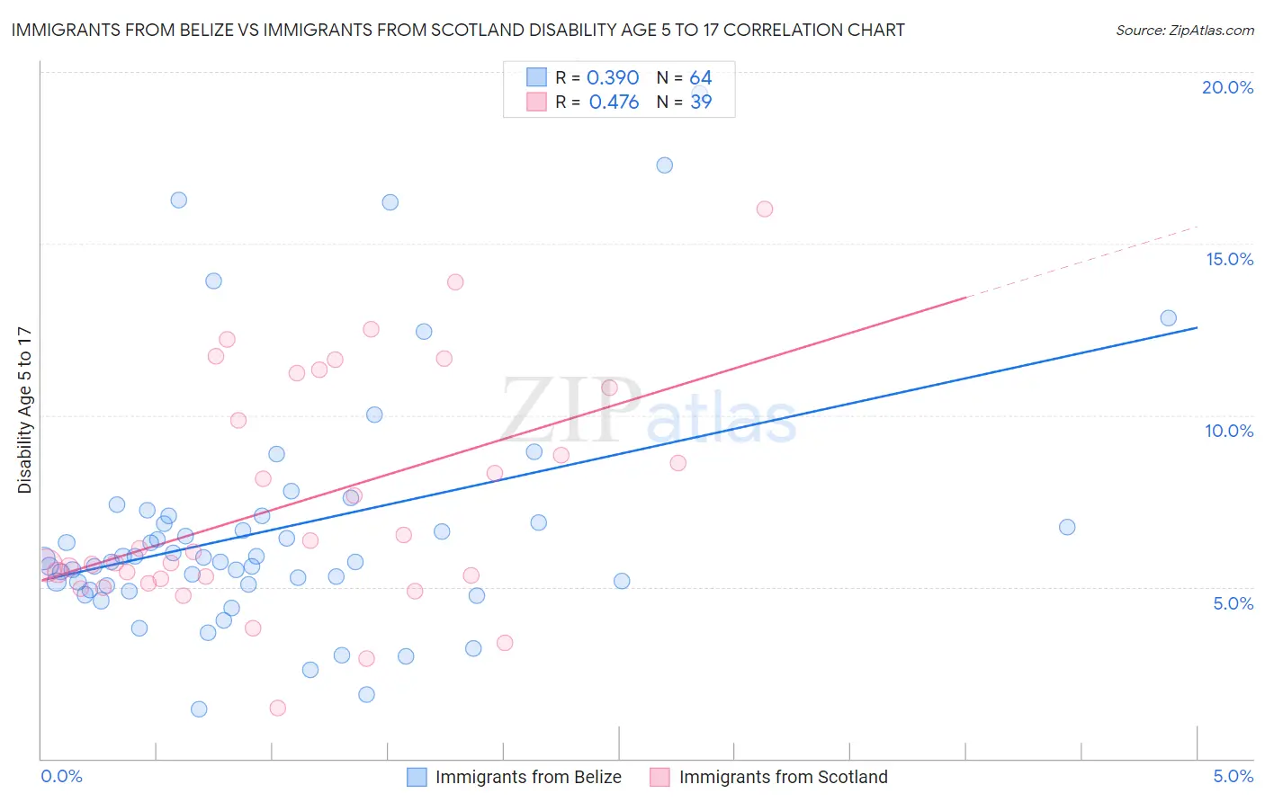 Immigrants from Belize vs Immigrants from Scotland Disability Age 5 to 17