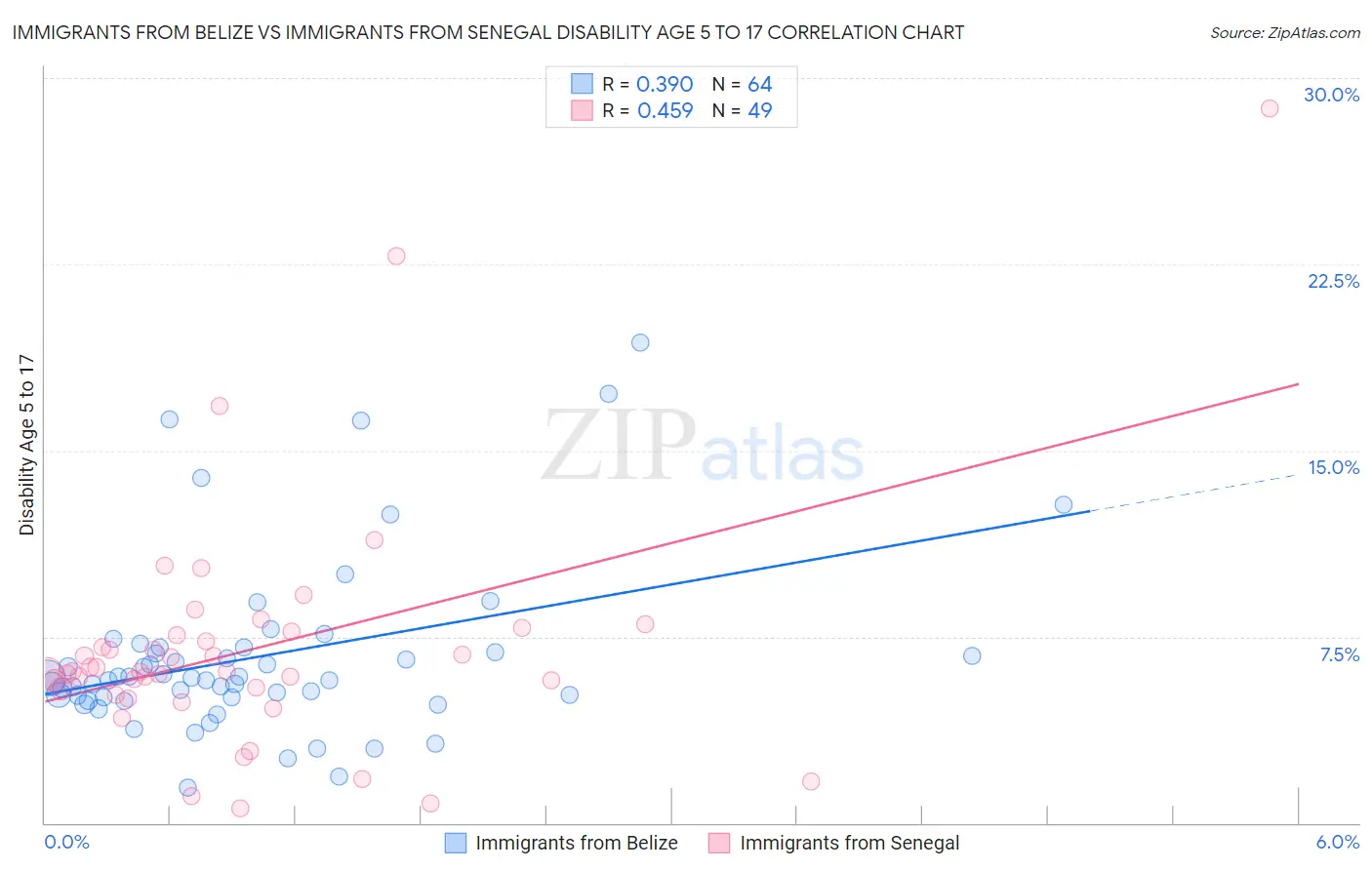 Immigrants from Belize vs Immigrants from Senegal Disability Age 5 to 17