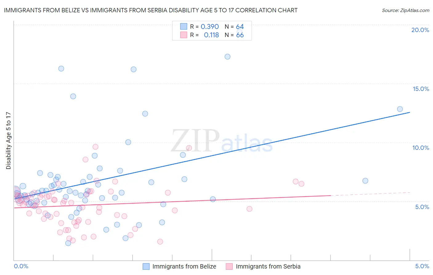 Immigrants from Belize vs Immigrants from Serbia Disability Age 5 to 17