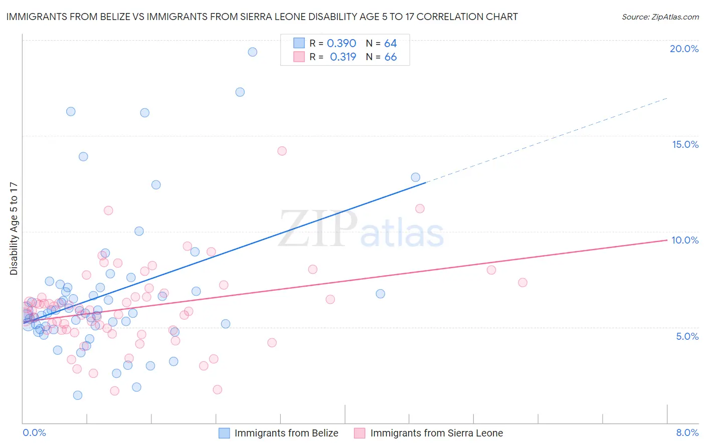 Immigrants from Belize vs Immigrants from Sierra Leone Disability Age 5 to 17