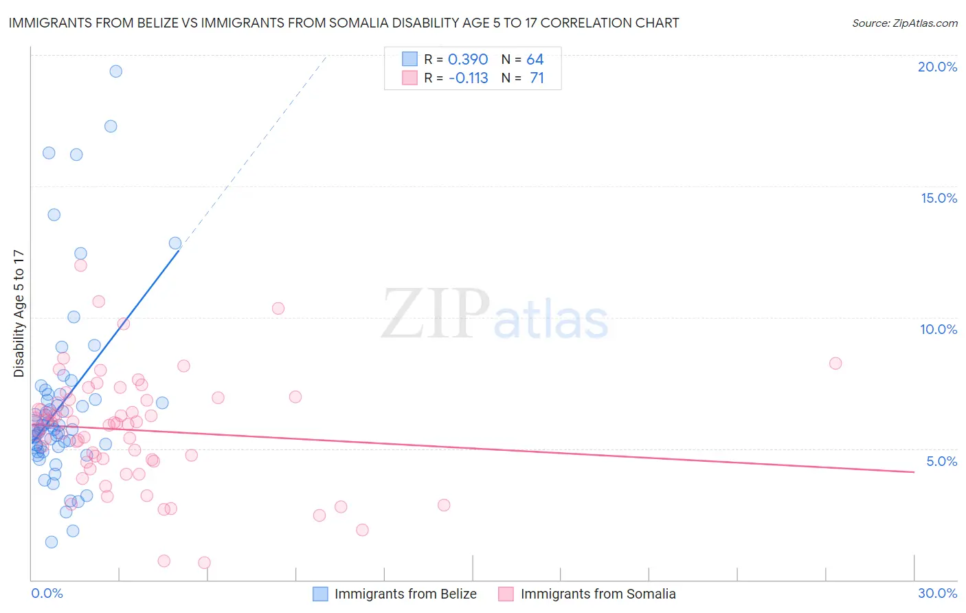 Immigrants from Belize vs Immigrants from Somalia Disability Age 5 to 17