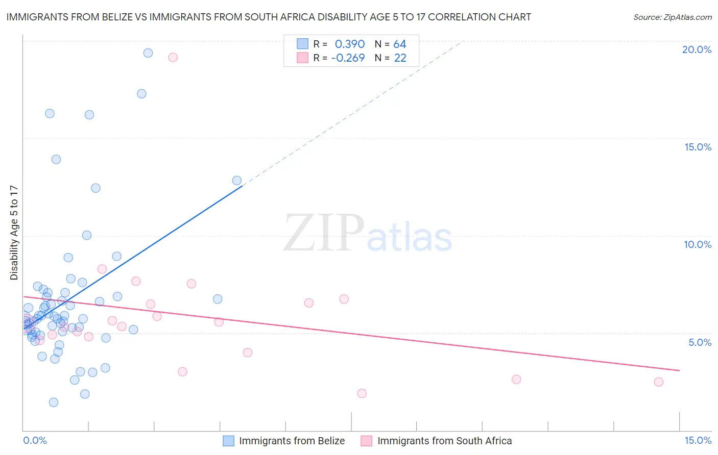 Immigrants from Belize vs Immigrants from South Africa Disability Age 5 to 17