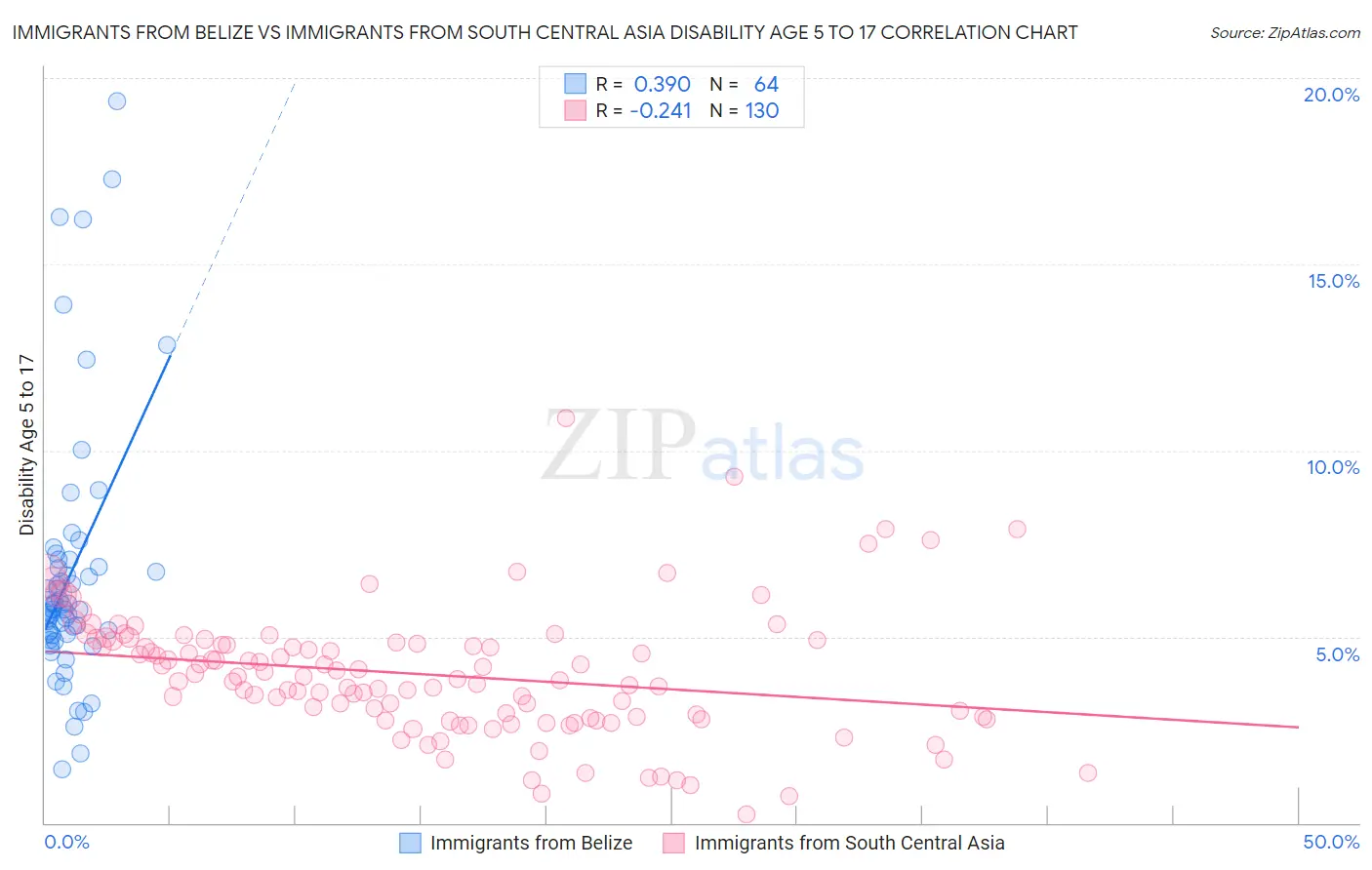 Immigrants from Belize vs Immigrants from South Central Asia Disability Age 5 to 17