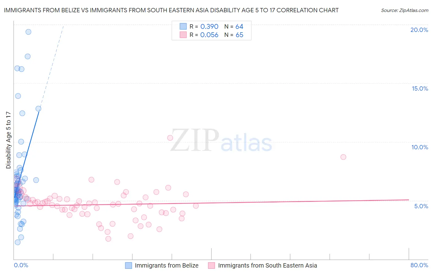 Immigrants from Belize vs Immigrants from South Eastern Asia Disability Age 5 to 17