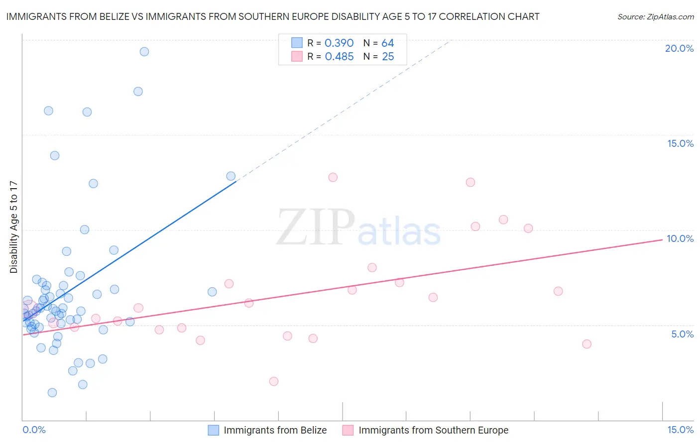 Immigrants from Belize vs Immigrants from Southern Europe Disability Age 5 to 17