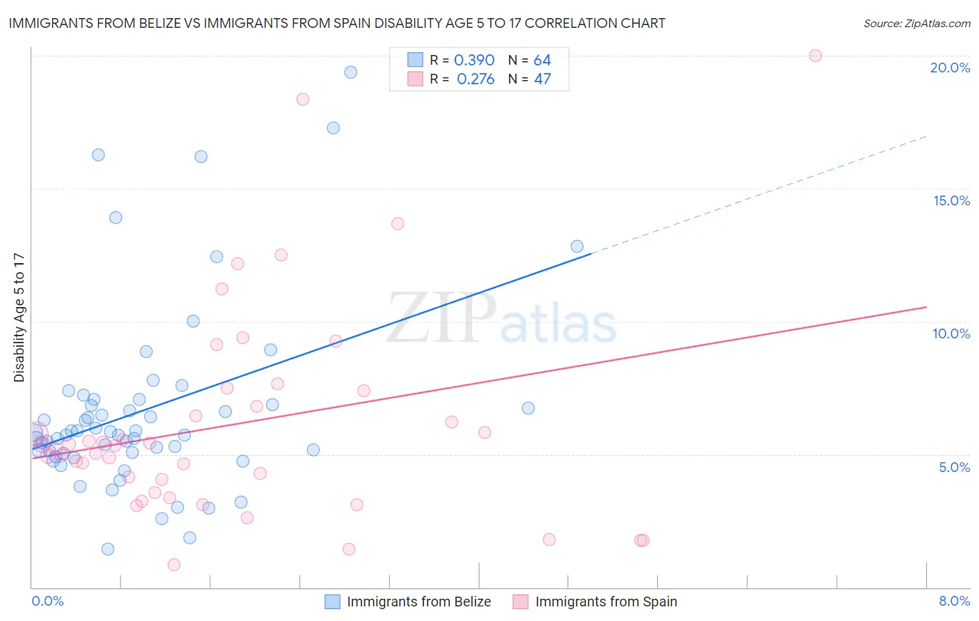 Immigrants from Belize vs Immigrants from Spain Disability Age 5 to 17