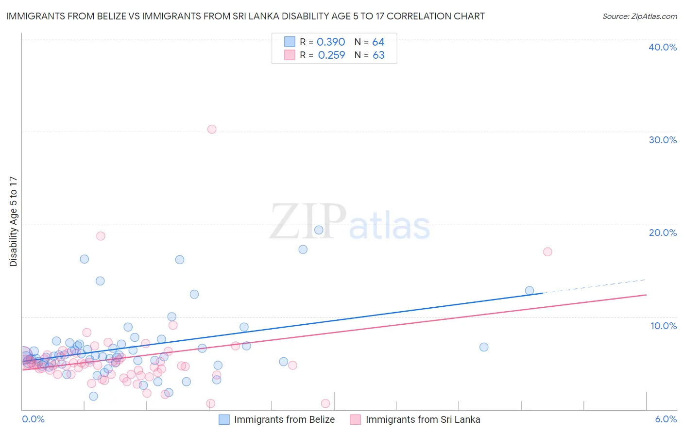 Immigrants from Belize vs Immigrants from Sri Lanka Disability Age 5 to 17