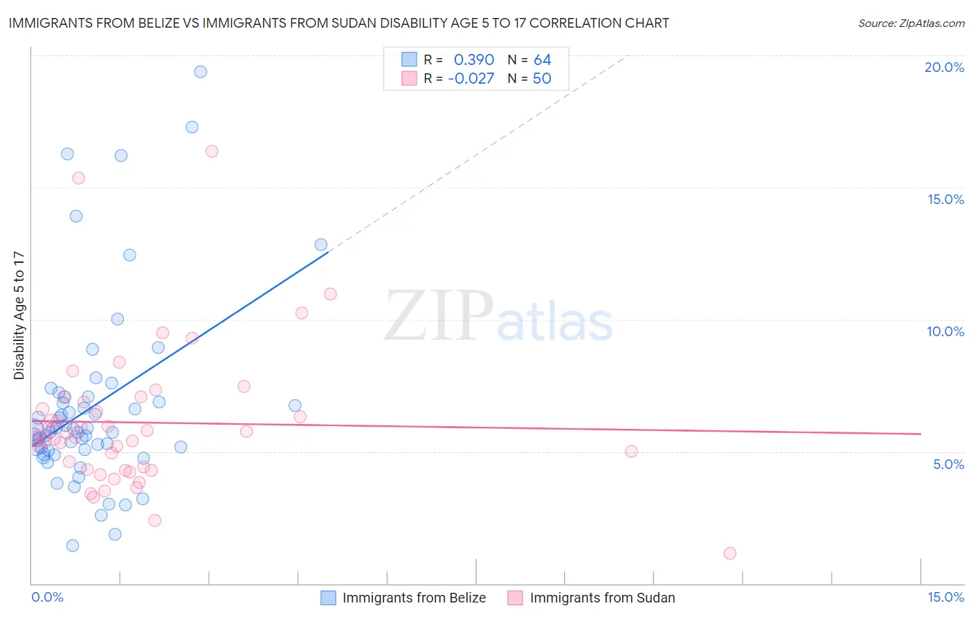Immigrants from Belize vs Immigrants from Sudan Disability Age 5 to 17