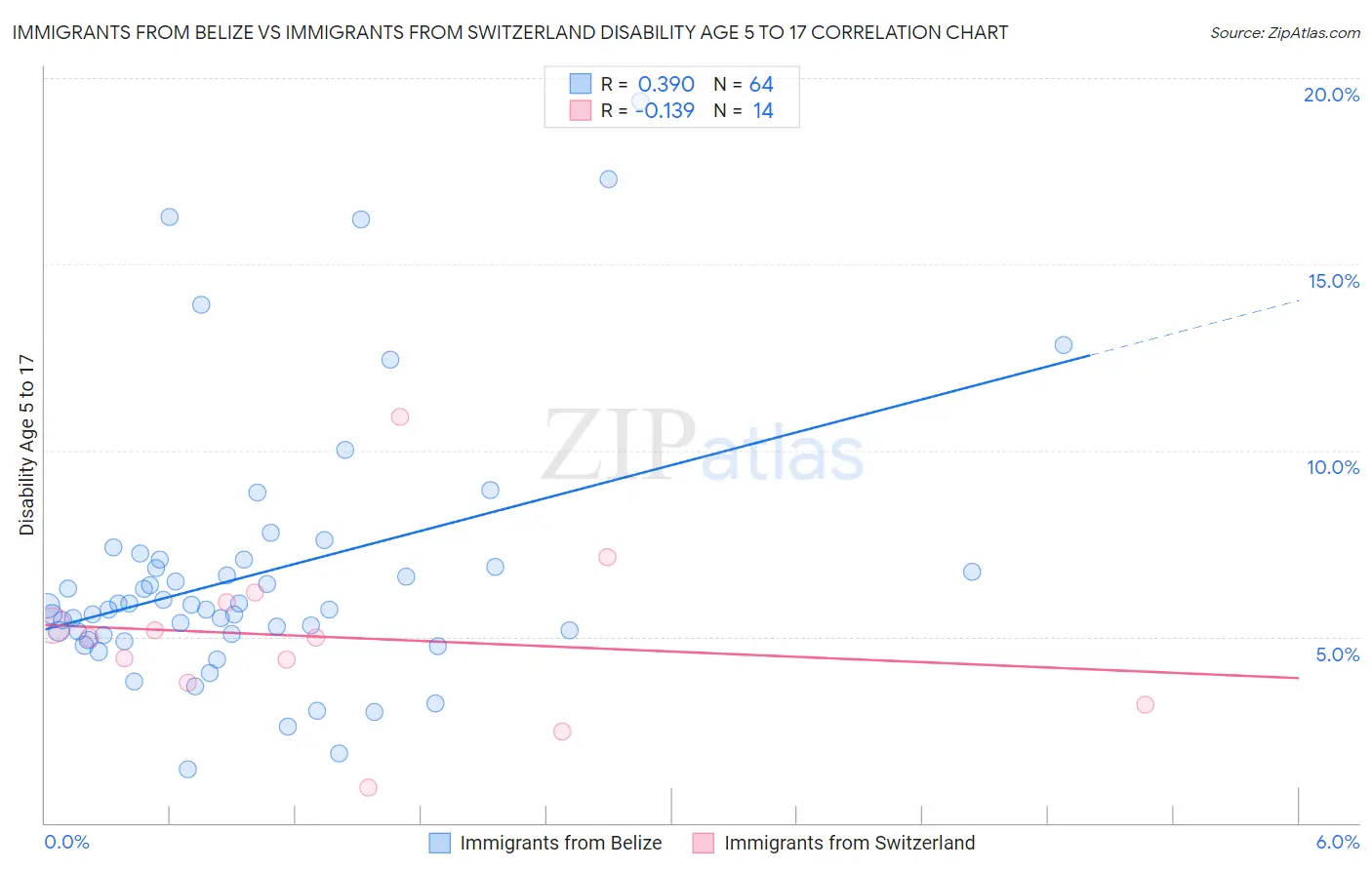 Immigrants from Belize vs Immigrants from Switzerland Disability Age 5 to 17