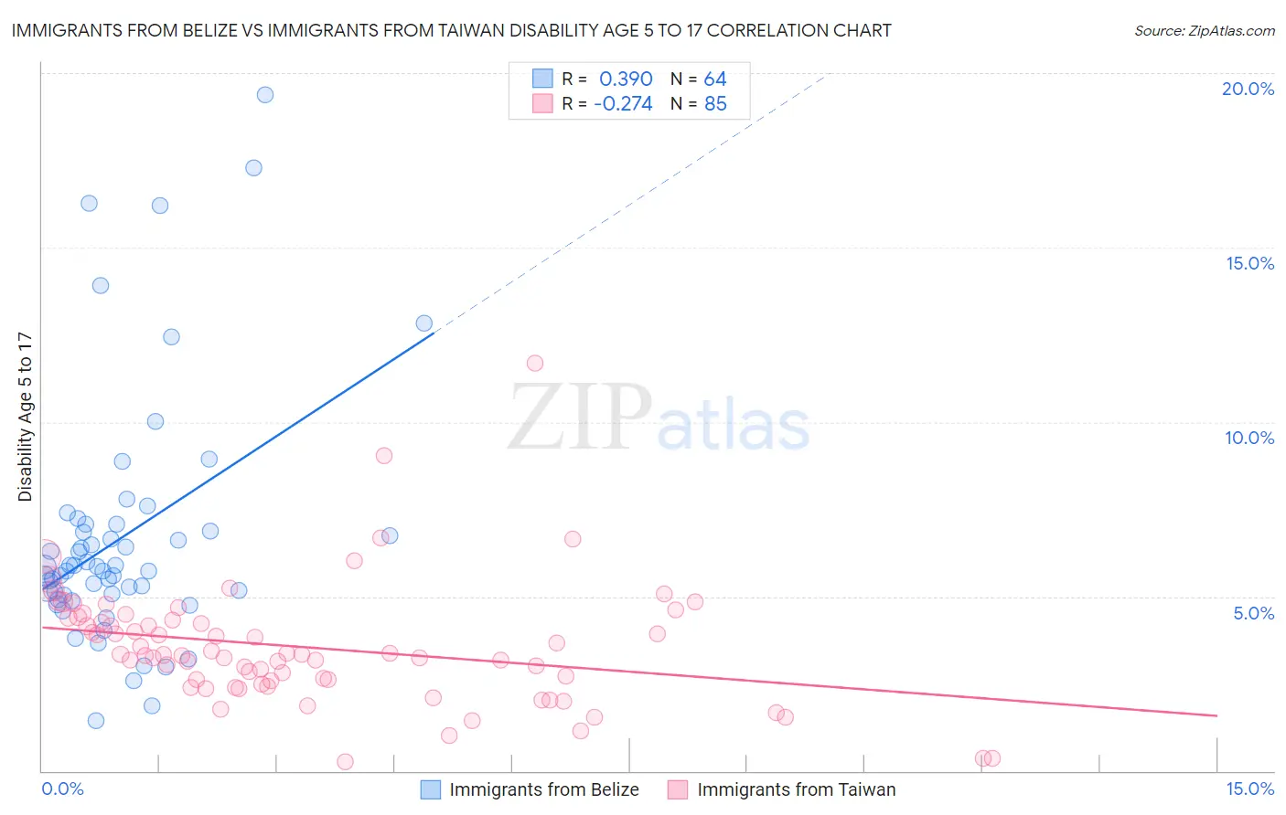 Immigrants from Belize vs Immigrants from Taiwan Disability Age 5 to 17