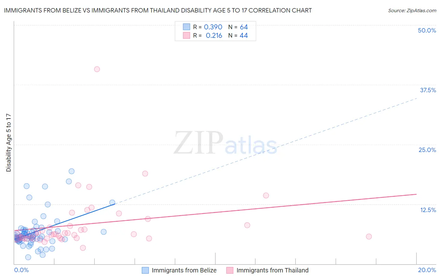 Immigrants from Belize vs Immigrants from Thailand Disability Age 5 to 17