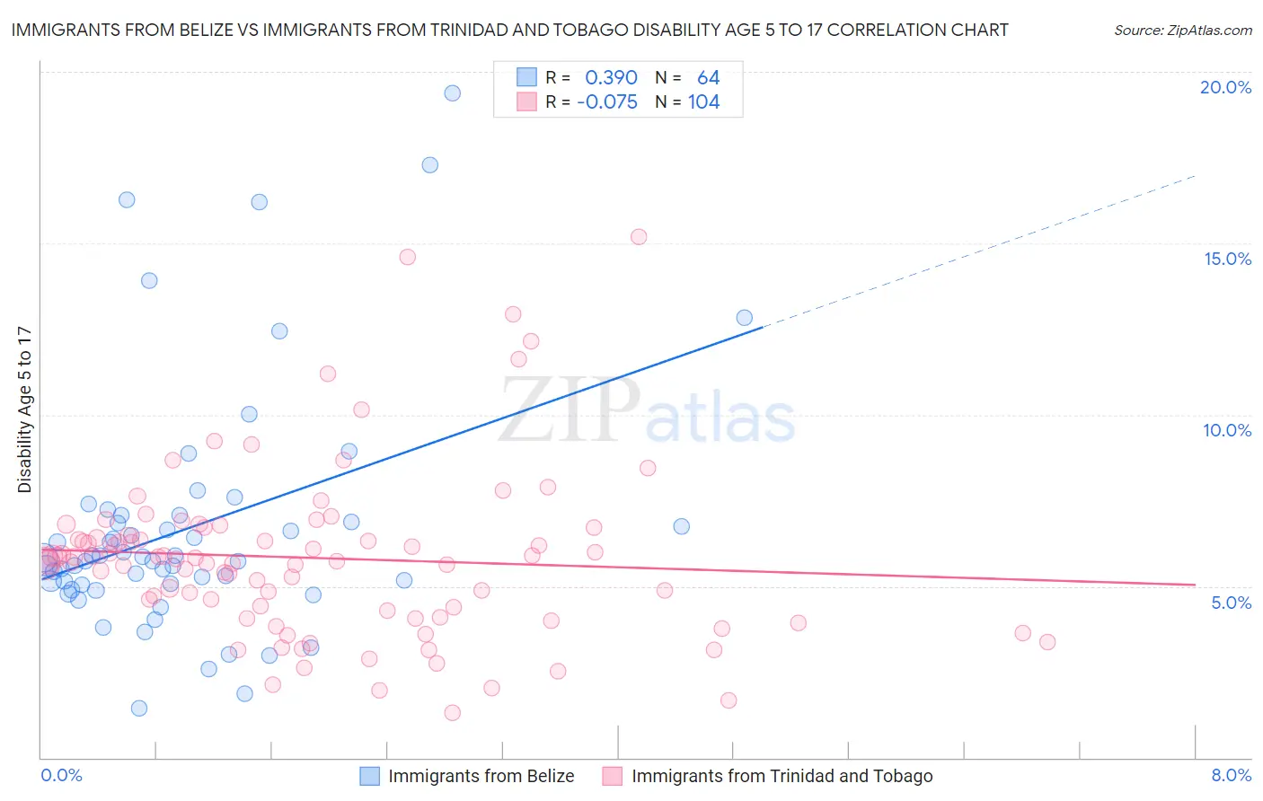 Immigrants from Belize vs Immigrants from Trinidad and Tobago Disability Age 5 to 17