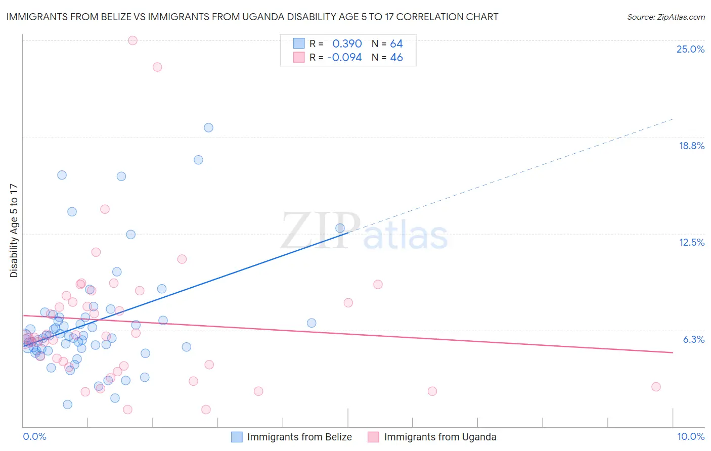 Immigrants from Belize vs Immigrants from Uganda Disability Age 5 to 17