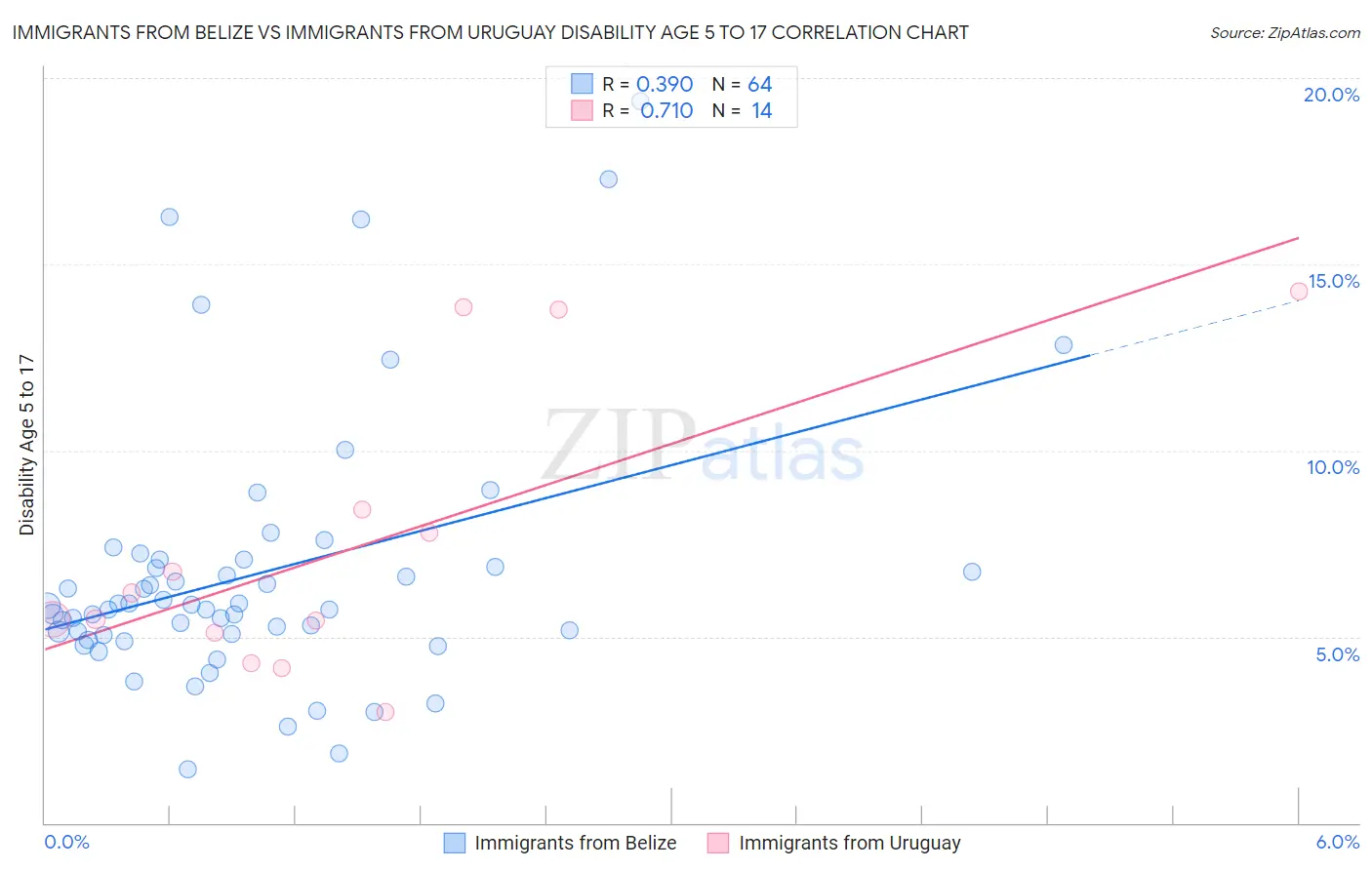 Immigrants from Belize vs Immigrants from Uruguay Disability Age 5 to 17