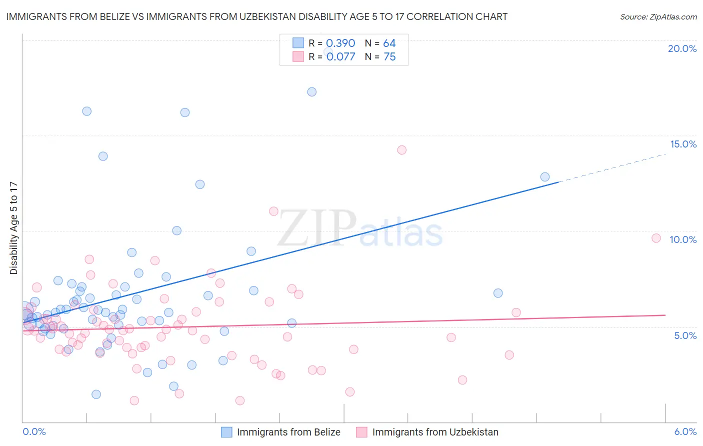 Immigrants from Belize vs Immigrants from Uzbekistan Disability Age 5 to 17