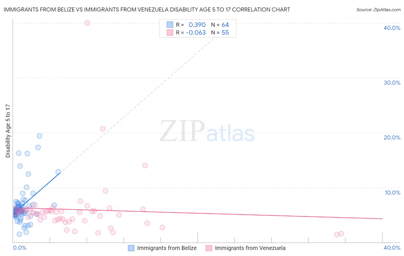 Immigrants from Belize vs Immigrants from Venezuela Disability Age 5 to 17