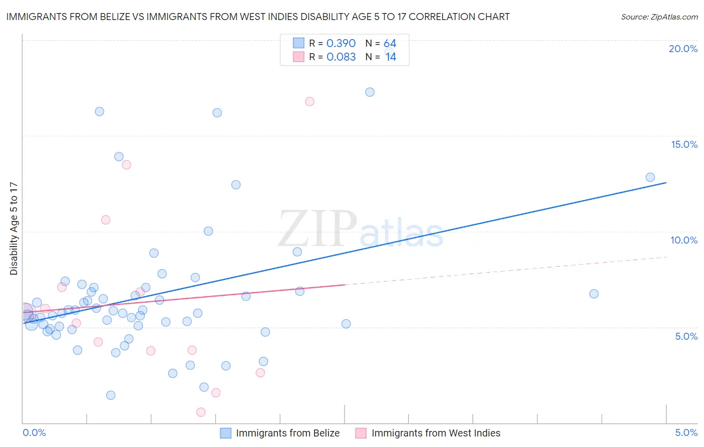 Immigrants from Belize vs Immigrants from West Indies Disability Age 5 to 17