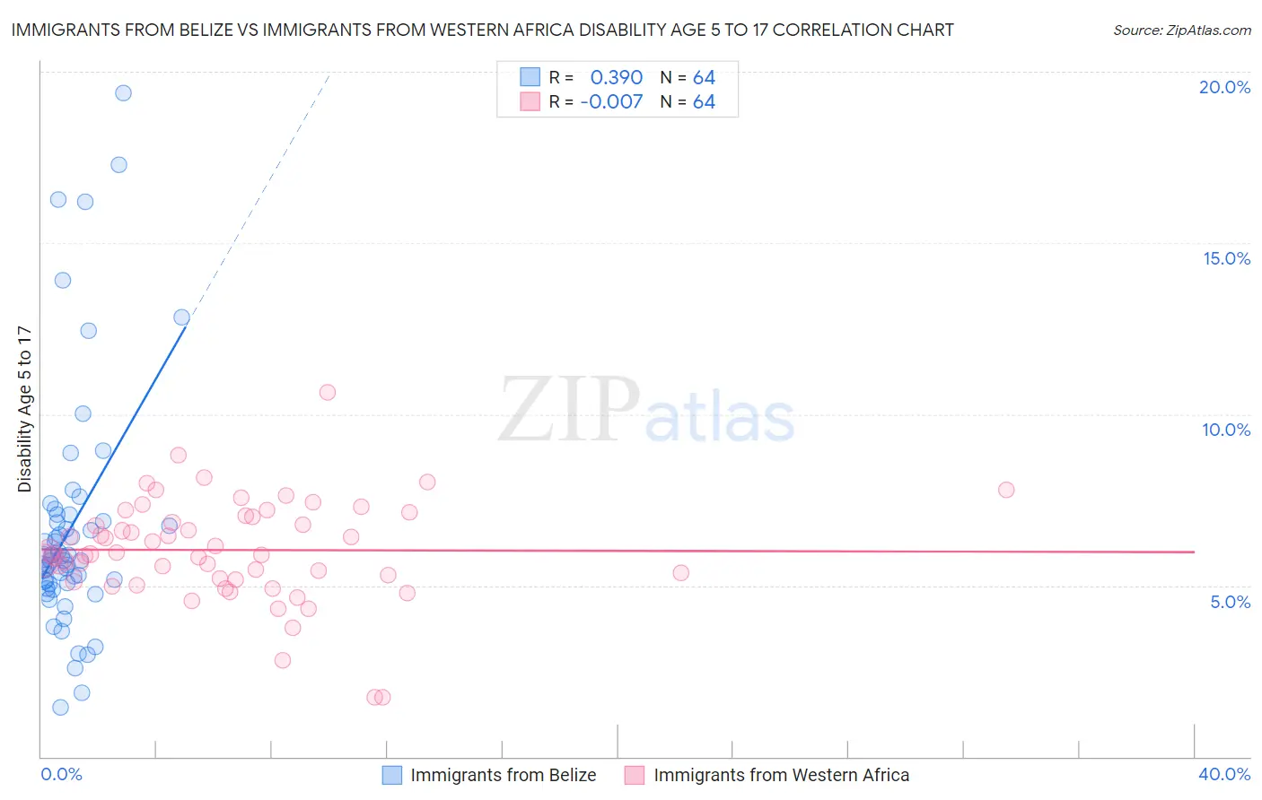 Immigrants from Belize vs Immigrants from Western Africa Disability Age 5 to 17