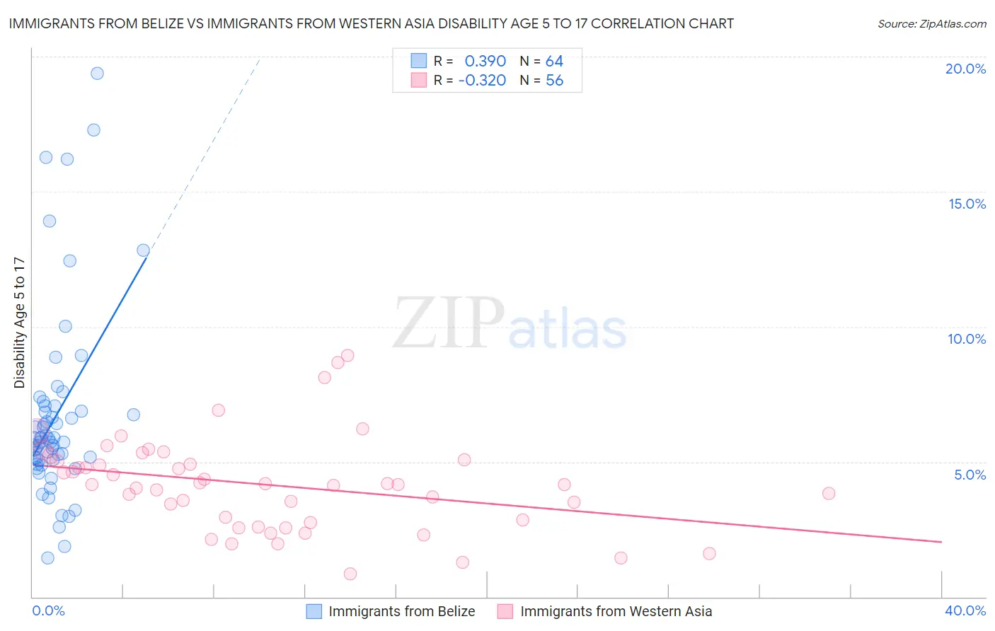 Immigrants from Belize vs Immigrants from Western Asia Disability Age 5 to 17