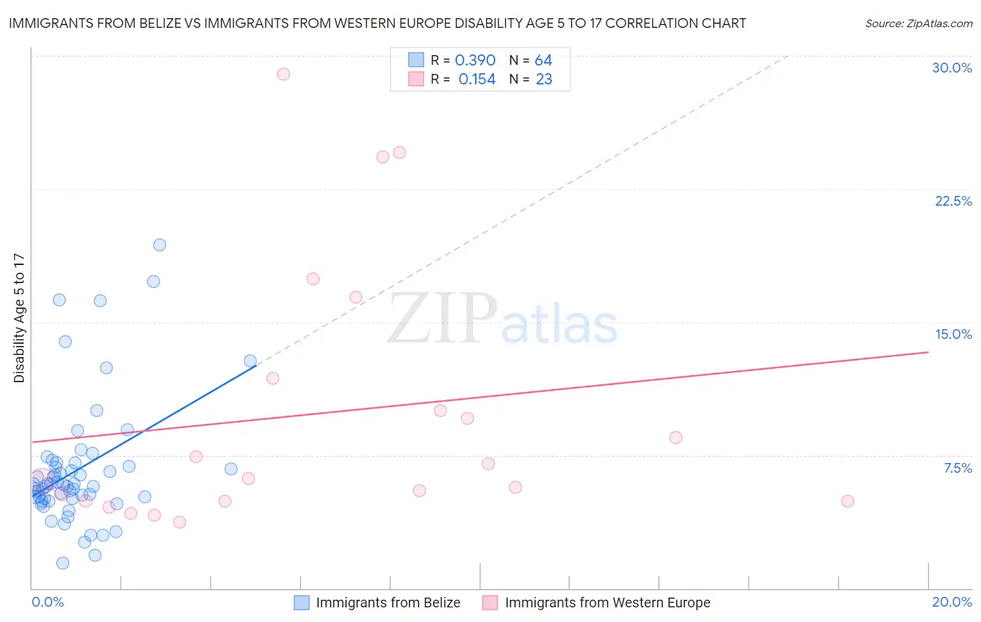 Immigrants from Belize vs Immigrants from Western Europe Disability Age 5 to 17