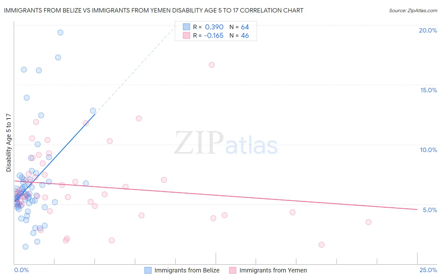 Immigrants from Belize vs Immigrants from Yemen Disability Age 5 to 17
