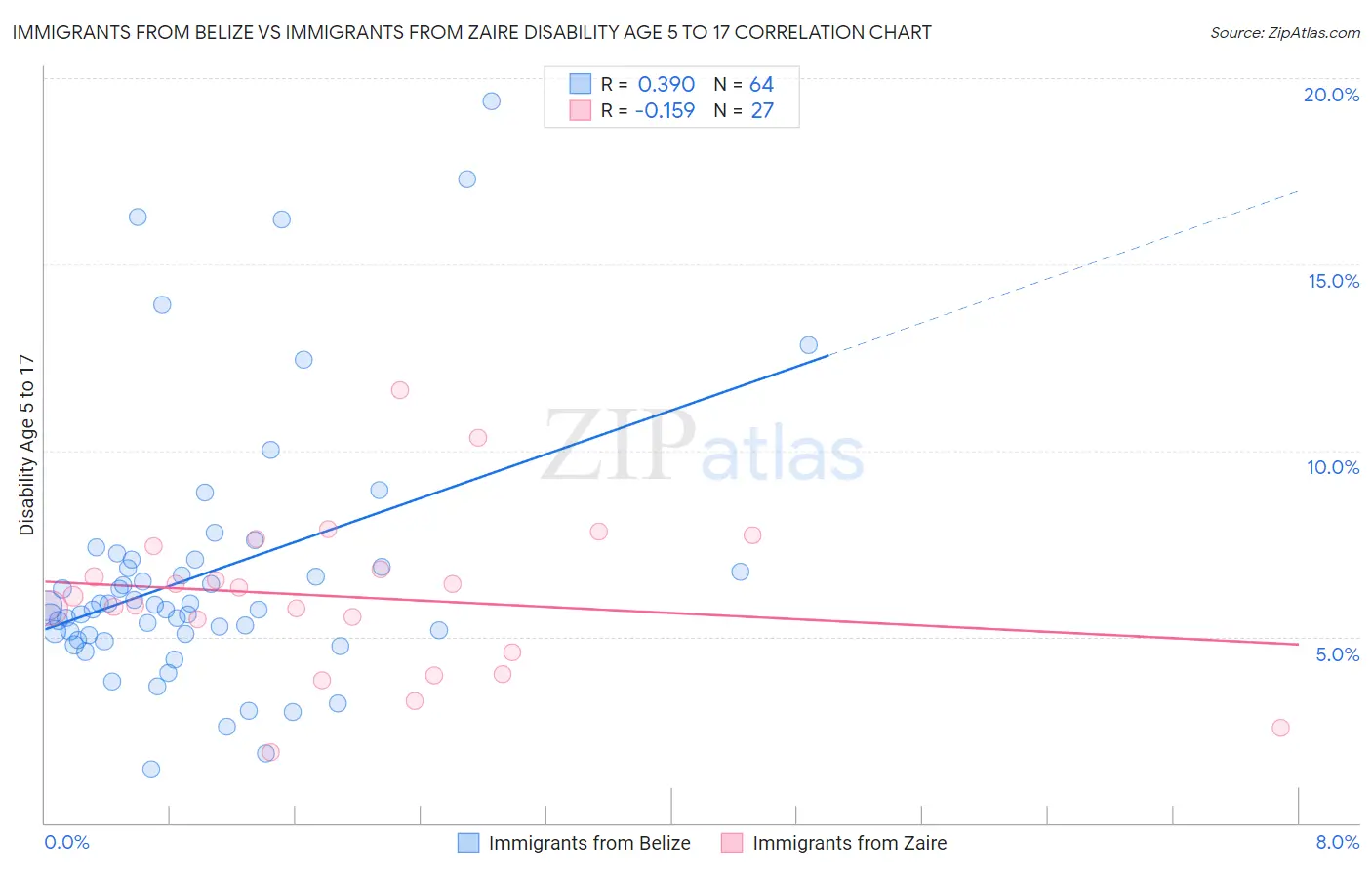 Immigrants from Belize vs Immigrants from Zaire Disability Age 5 to 17