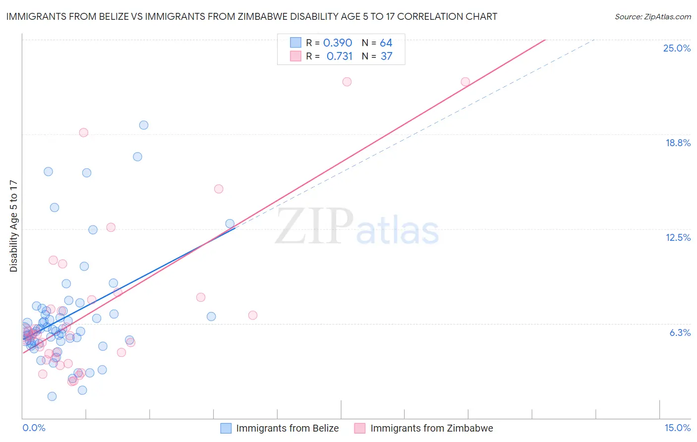 Immigrants from Belize vs Immigrants from Zimbabwe Disability Age 5 to 17