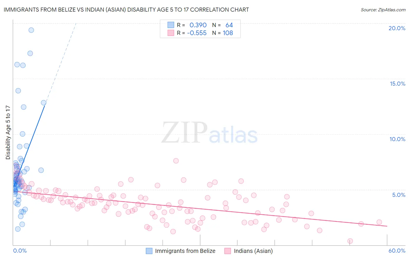 Immigrants from Belize vs Indian (Asian) Disability Age 5 to 17