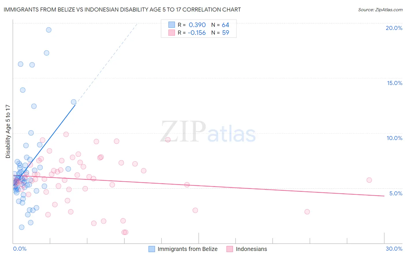 Immigrants from Belize vs Indonesian Disability Age 5 to 17