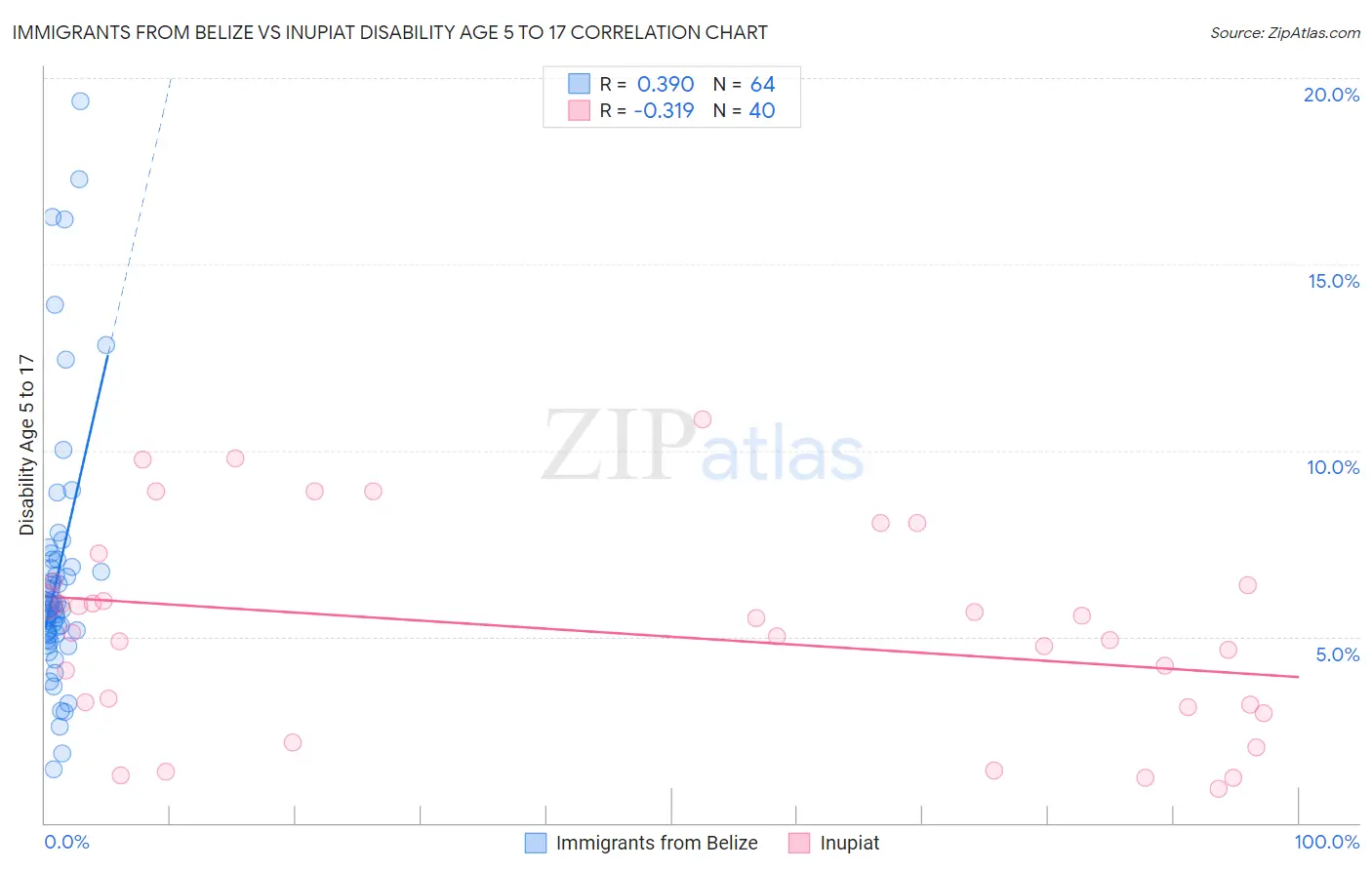 Immigrants from Belize vs Inupiat Disability Age 5 to 17