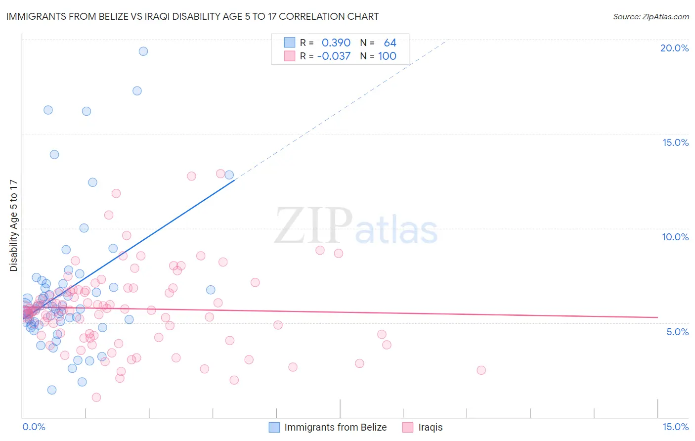 Immigrants from Belize vs Iraqi Disability Age 5 to 17