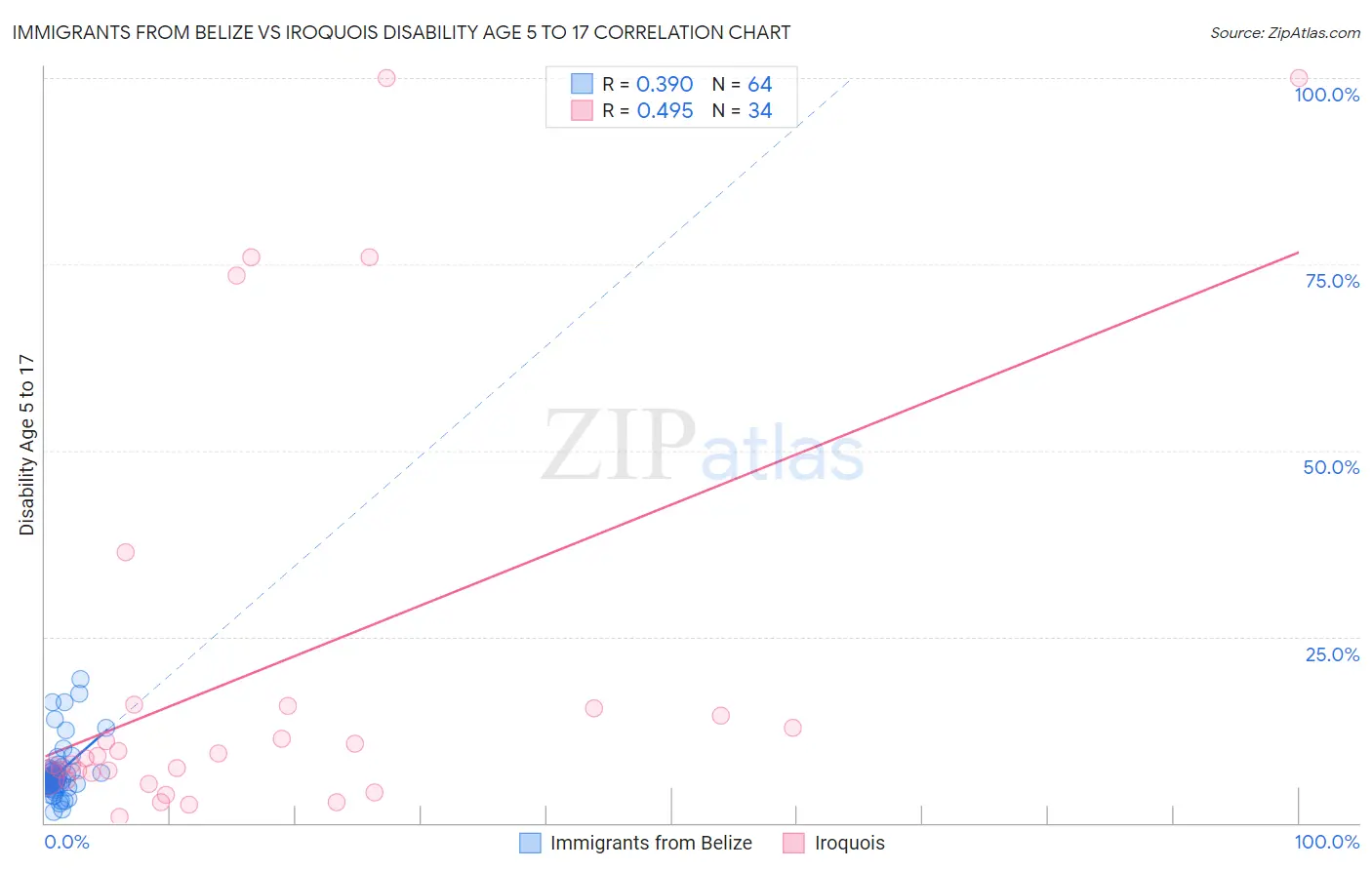 Immigrants from Belize vs Iroquois Disability Age 5 to 17